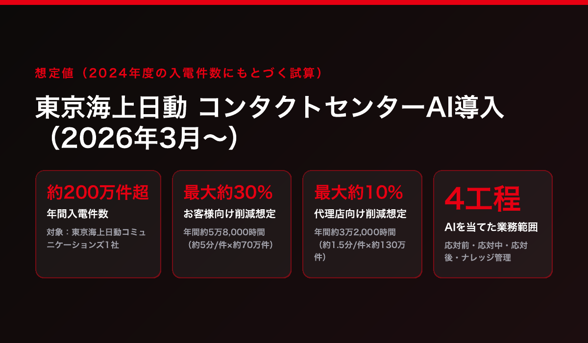 東京海上日動の公表値。2026年3月からコンタクトセンターにAIを導入。対象は年間約200万件超の入電で、お客様向けは最大約30%・年間約5万8,000時間(約5分/件×約70万件)、代理店向けは最大約10%・年間約3万2,000時間(約1.5分/件×約130万件)を削減すると想定。グループ全体の問い合わせは年間約700万件。AIは応対前・応対中・応対後・ナレッジ管理の4工程に置かれている