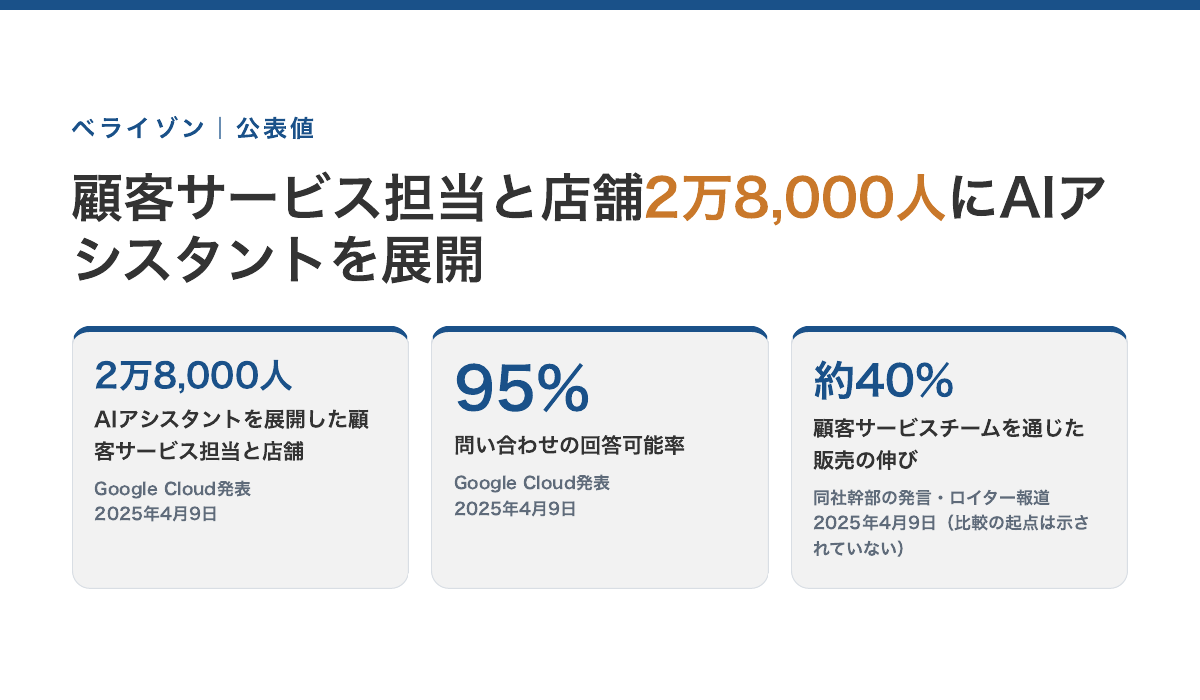 ベライゾンの公表値。AIアシスタントを展開した顧客サービス担当と店舗 2万8,000人(Google Cloud発表・2025年4月9日)/問い合わせの回答可能率 95%(同)/顧客サービスチームを通じた販売の伸び 約40%(同社幹部の発言・ロイター報道・2025年4月9日)