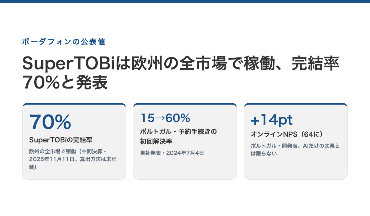 ボーダフォンの公表値。SuperTOBiの完結率 70%（Vodafone 2026年3月期中間決算・2025年11月11日）／ポルトガルの予約手続きの初回解決率 15%→60%（自社発表・2024年7月4日）／オンラインNPS +14ポイントの64（同）