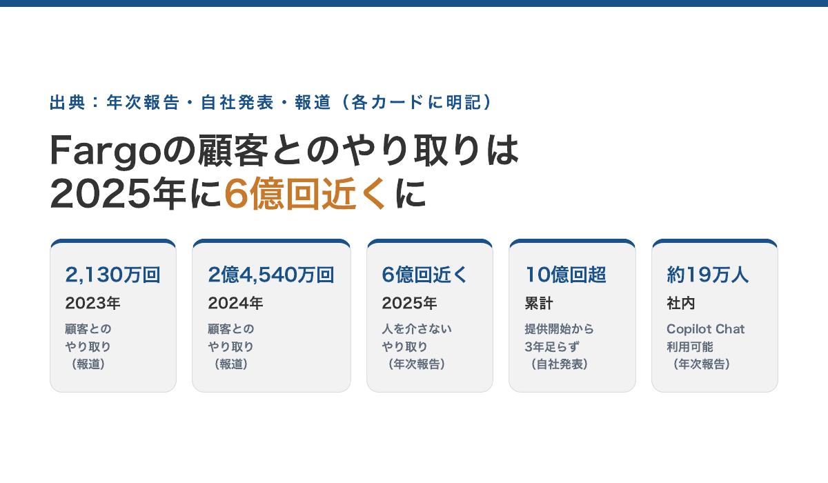 ウェルズ・ファーゴの公表値。バーチャルアシスタント「Fargo」の顧客とのやり取りは2023年に2,130万回、2024年に2億4,540万回、2025年に人を介さず6億回近く。提供開始から3年足らずで累計10億回超。社内では約19万人がCopilot Chatを利用可能