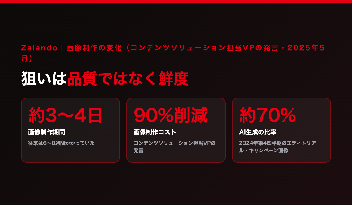 Zalandoの公表値。画像制作は6〜8週間から約3〜4日へ、コストは90%削減、2024年第4四半期のエディトリアル画像の約70%がAI生成。狙いは品質ではなく鮮度