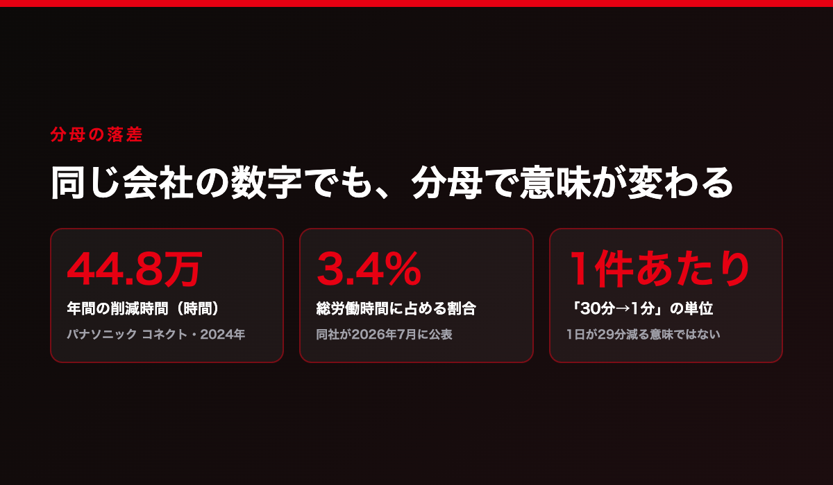 同じ会社の数字でも分母で意味が変わる。年間の削減時間44.8万時間、総労働時間に占める割合3.4%、当社の「30分→1分」は1件あたりの単位