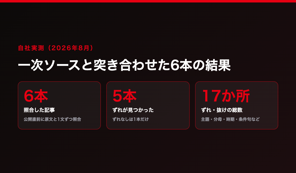 公開前に一次ソースと突き合わせた6本の結果。照合した記事6本、ずれが見つかった記事5本、ずれ・抜けの総数17か所