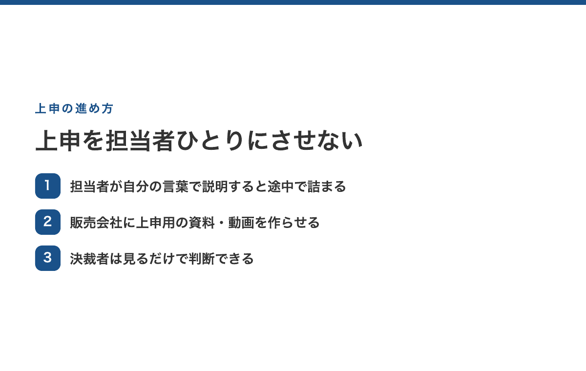 上申で止まる原因と打ち手。担当者が自分の言葉で説明すると途中で詰まる→販売会社に上申用の資料・動画を作らせる→決裁者は見るだけで判断できる。支援先では資料の閲覧率約30%に対して動画の再生率約60%