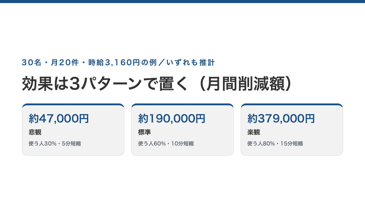 30名・月20件・時給3,160円の例での月間削減額。悲観(使う人30%・5分短縮)約47,000円、標準(60%・10分短縮)約190,000円、楽観(80%・15分短縮)約379,000円。いずれも推計