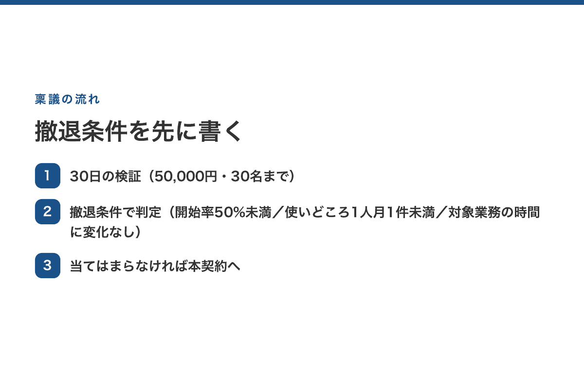 稟議の流れ。30日の検証(50,000円・30名まで)→撤退条件で判定(開始率50%未満/使いどころ1人月1件未満/対象業務の時間に変化なし)→当てはまらなければ本契約へ