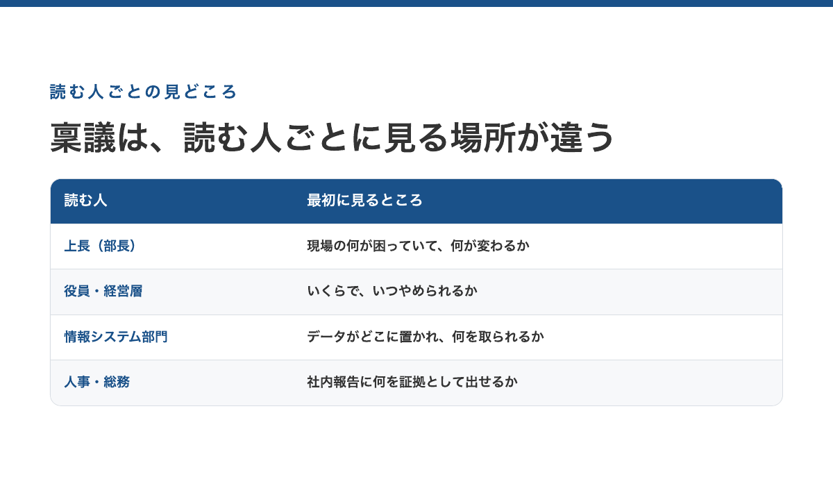 稟議を読む人ごとに最初に見る場所が違う。上長は現場の課題、役員は金額と期限と撤退条件、情報システム部門はデータの保存場所と取得する情報、人事・総務は受講記録として出せる証跡