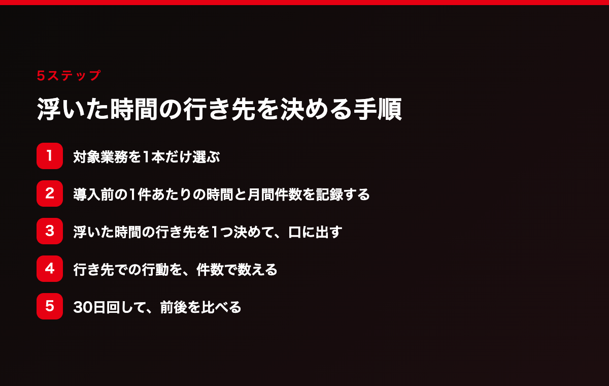 浮いた時間の行き先を決める5ステップ。1.対象業務を1本だけ選ぶ 2.導入前の1件あたりの時間と月間件数を記録する 3.浮いた時間の行き先を1つ決めて、口に出す 4.行き先での行動を、件数で数える 5.30日回して、前後を比べる