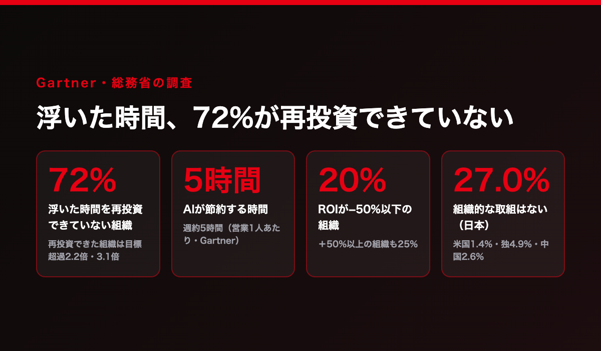 Gartner・総務省の調査。浮いた時間を再投資できていない組織が72%、AIが節約する時間は週約5時間（営業1人あたり）、再投資できた組織は目標超過2.2倍・3.1倍、ROIが−50%以下の組織が20%、組織的な取組はないと答えた日本企業が27.0%（米国1.4%・独4.9%・中国2.6%）