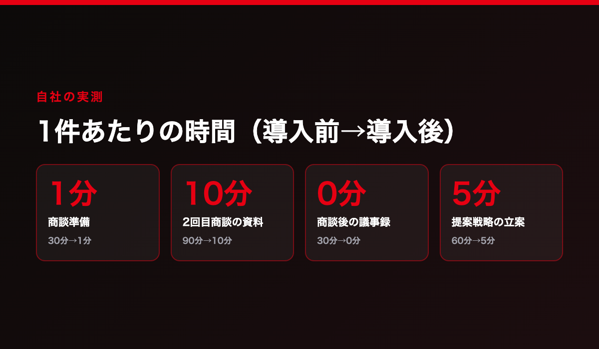 自社の実測。1件あたりの時間は導入前→導入後で、商談準備30分→1分、2回目商談の資料90分→10分、商談後の議事録30分→0分、提案戦略の立案60分→5分
