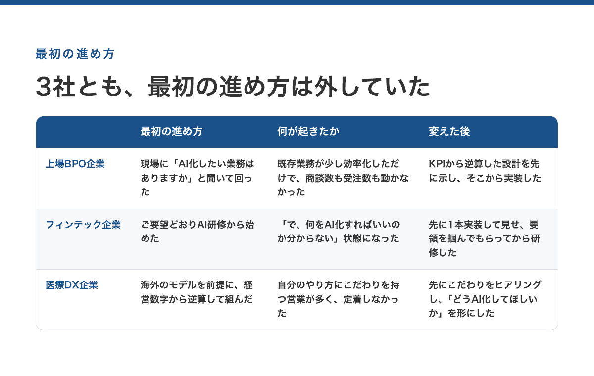 3社の最初の進め方と、変えた後の進め方。上場BPO企業は現場にAI化したい業務を聞いて回り既存業務が少し効率化しただけ→KPIから逆算した設計を先に示す。フィンテック企業はAI研修から始めて何をAI化すればいいか分からない状態に→先に1本実装して見せてから研修。医療DX企業は海外のモデルを先に持ち込み定着しなかった→先にこだわりをヒアリングしてから形にする