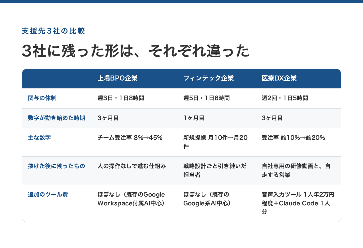 支援先3社の比較表。上場BPO企業は週3日・1日8時間で3ヶ月目から数字が動き、抜けた後は人の操作なしで仕組みが稼働、追加ツール費はほぼなし。フィンテック企業は週5日・1日6時間で1ヶ月目から、マーケ担当者へ戦略設計ごと引き継ぎ、追加費用ほぼなし。医療DX企業は週2回・1日5時間で3ヶ月目から、専用の研修動画で営業のほとんどが自走、音声入力ツール年2万円程度/人とClaude Code1人分