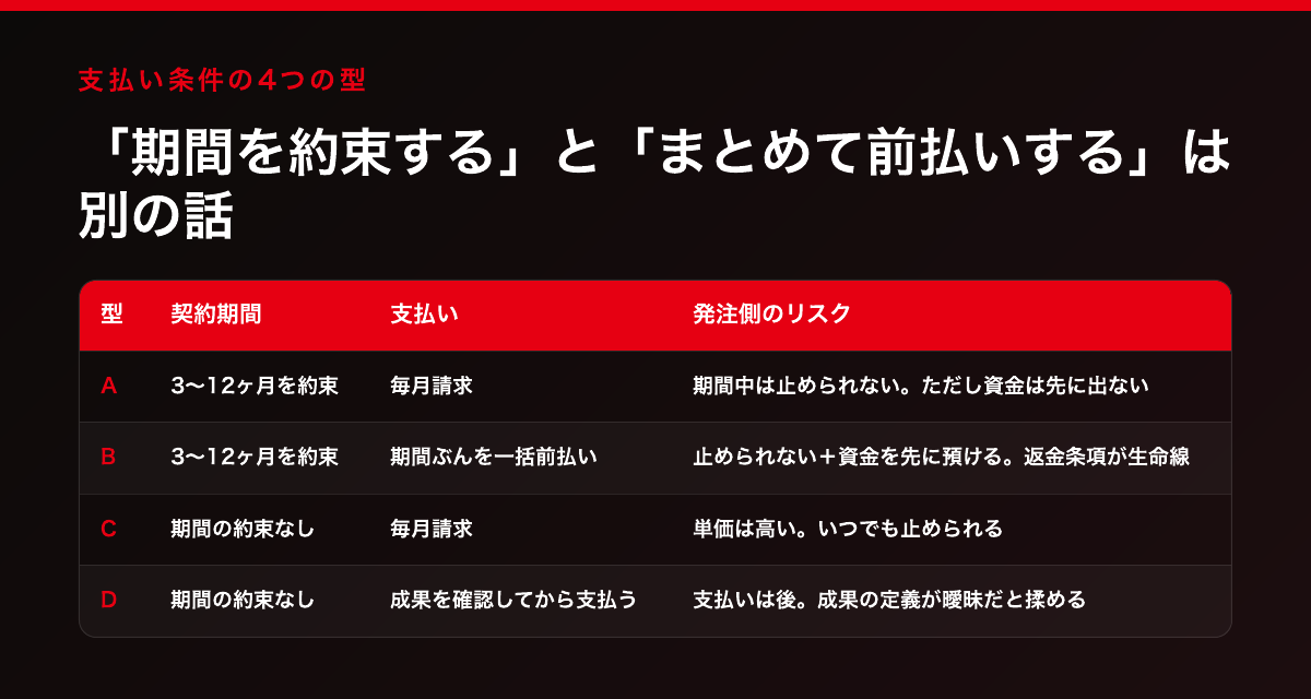支払い条件の4つの型。Aは期間を約束し毎月請求で期間中は止められないが資金は先に出ない、Bは期間を約束し一括前払いで止められないうえ資金を先に預け返金条項が生命線、Cは期間の約束なし毎月請求で単価は高いがいつでも止められる、Dは期間の約束なし成果確認後払いで支払いは後だが成果の定義が曖昧だと揉める