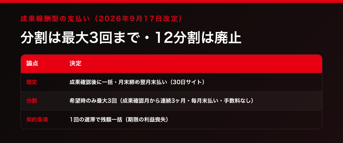 成果報酬型の支払い(2026年9月17日改定)。分割は最大3回まで・12分割は廃止。既定=成果確認後に一括・月末締め翌月末払い(30日サイト)、分割=希望時のみ最大3回・成果確認月から連続3ヶ月・毎月末払い・手数料なし、契約条項=1回の遅滞で残額一括(期限の利益喪失)