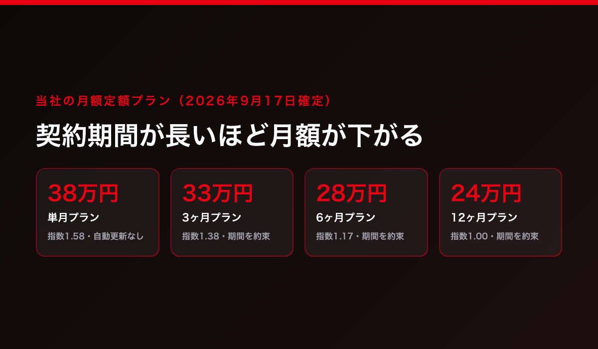 当社の月額定額プラン(2026年9月17日確定)。単月プラン38万円・指数1.58、3ヶ月プラン33万円・指数1.38、6ヶ月プラン28万円・指数1.17、12ヶ月プラン24万円・指数1.00。単月のみ自動更新なし、3・6・12ヶ月は期間を約束