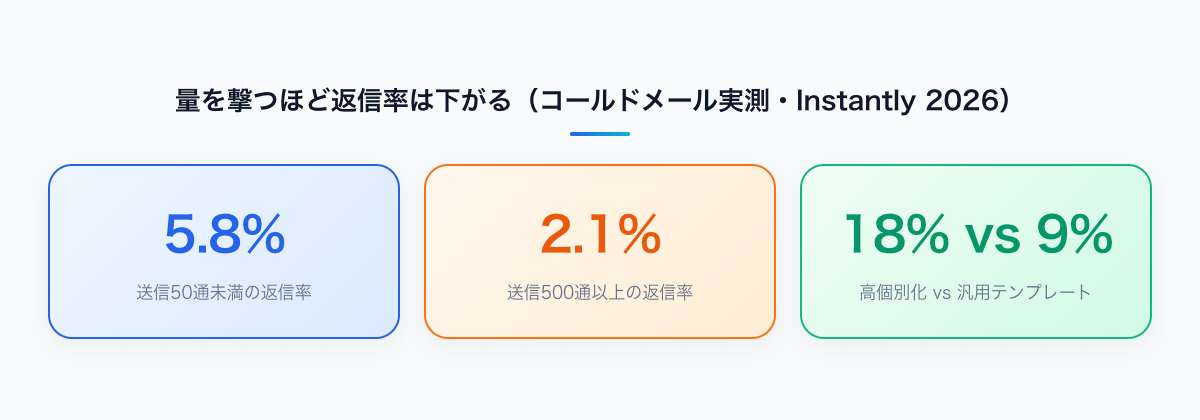 送信数50通未満の返信率5.8%に対し500通以上は2.1%、高個別化18%に対し汎用テンプレートは9%（Instantly 2026ベンチマーク）