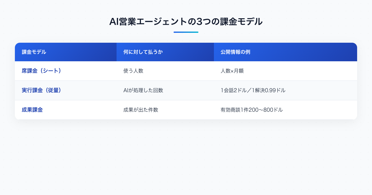AI営業エージェントの課金モデル3種の比較。席課金は人数、実行課金は処理回数、成果課金は成果件数に対して払う