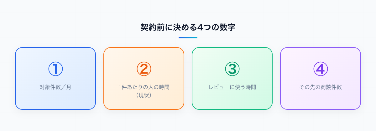 AI営業エージェント契約前に決める4つの数字。対象件数、1件あたりの時間、レビュー時間、その先の商談件数