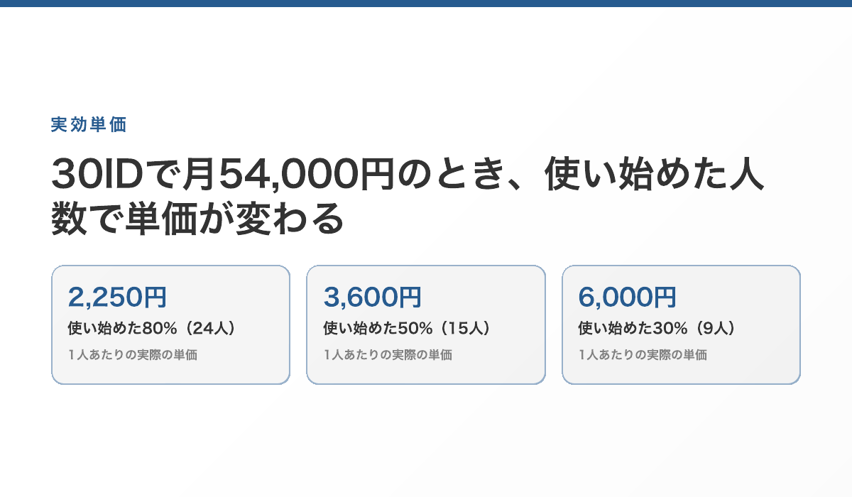 30IDで月54,000円のとき、使い始めた人が24人なら1人2,250円、15人なら3,600円、9人なら6,000円になる