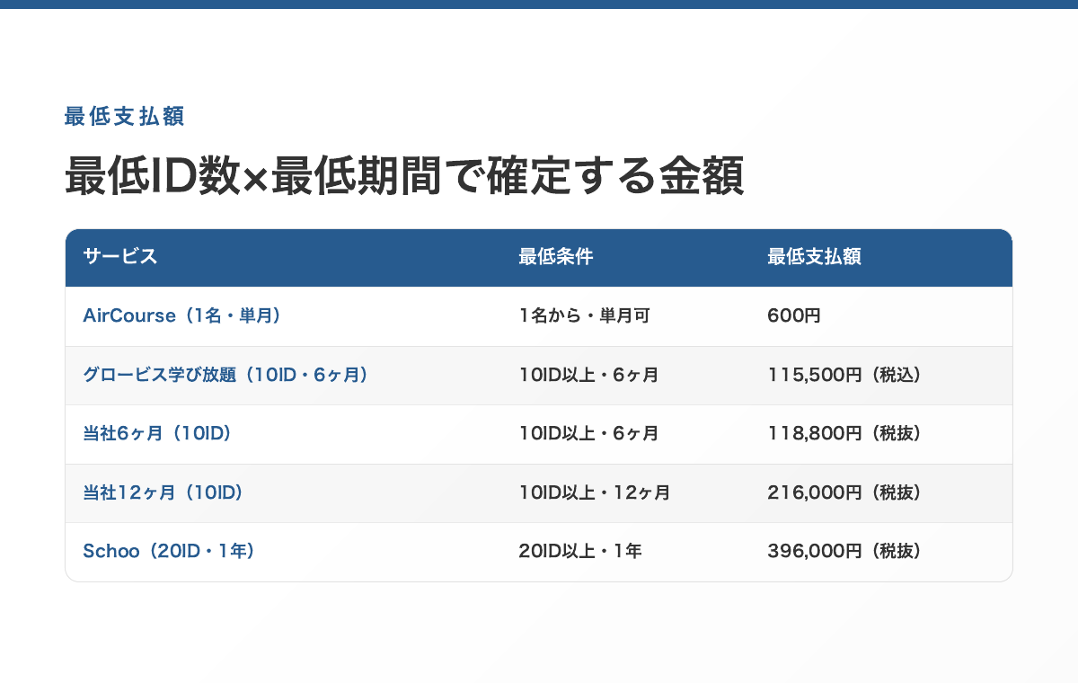 最低ID数×最低期間で決まる「最低支払額」。同じ月1,500円前後でも、契約した瞬間に確定する金額は大きく違う
