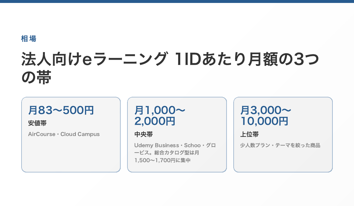 法人向けeラーニングの1IDあたり月額は、安値帯 月83〜500円、中央帯 月1,000〜2,000円、上位帯 月3,000〜10,000円に分かれる