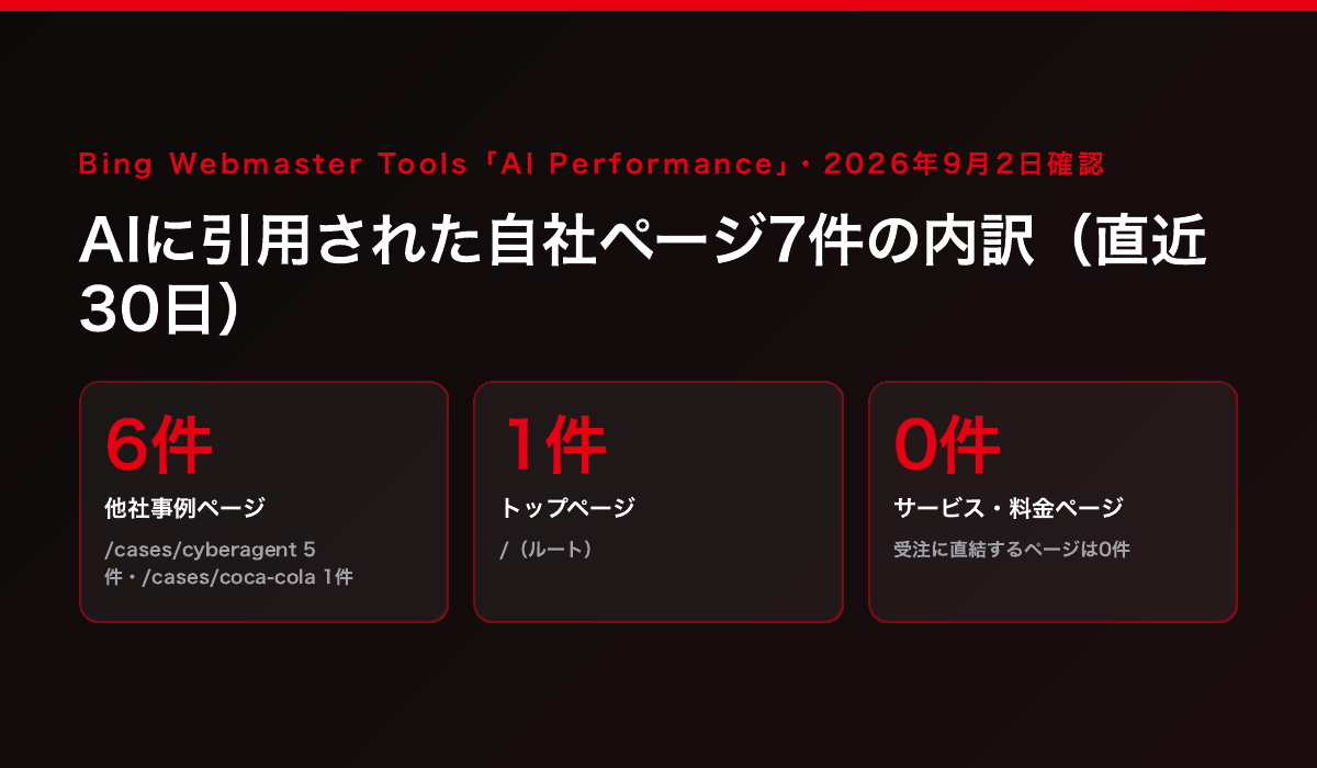 Bing Webmaster Toolsで確認したAI引用7件の内訳。他社事例ページ6件(/cases/cyberagent 5件・/cases/coca-cola 1件)、トップページ1件、サービス・料金ページ0件