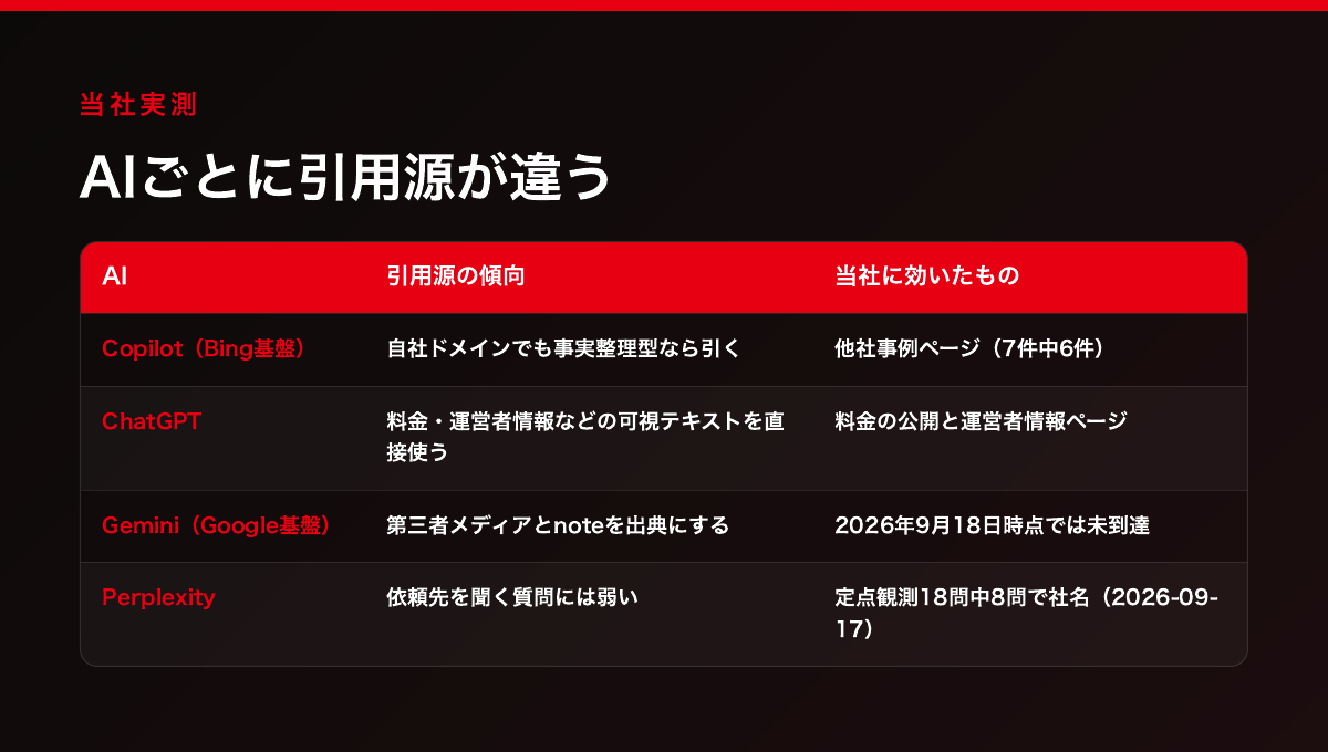 AIごとに引用源が違う当社実測比較表。Copilotは他社事例ページ、ChatGPTは料金・運営者情報ページ、Geminiは未到達、Perplexityは定点観測18問中8問で社名