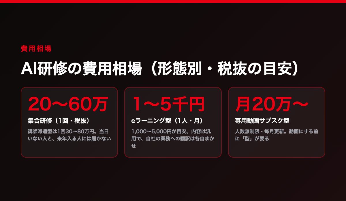 AI研修の費用相場(形態別・税抜の目安)。集合研修は1回20〜60万円(講師派遣型は1回30〜80万円)、eラーニング型は1人あたり月1,000〜5,000円、専用動画サブスク型は月20万円〜で人数無制限・毎月更新。課金単位がそれぞれ違う