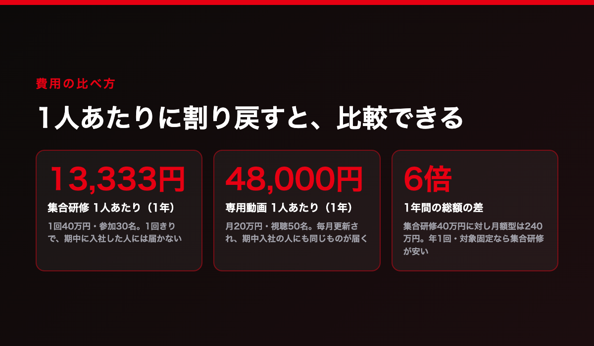 1人あたりに割り戻した比較。1回40万円・参加30名の集合研修は1人あたり約13,333円で1回きり。月20万円・視聴50名の専用動画サブスクは1人あたり年48,000円で毎月更新され、期中入社の人にも同じものが届く。1年間の総額の差は6倍で、年1回・対象固定なら集合研修が安い