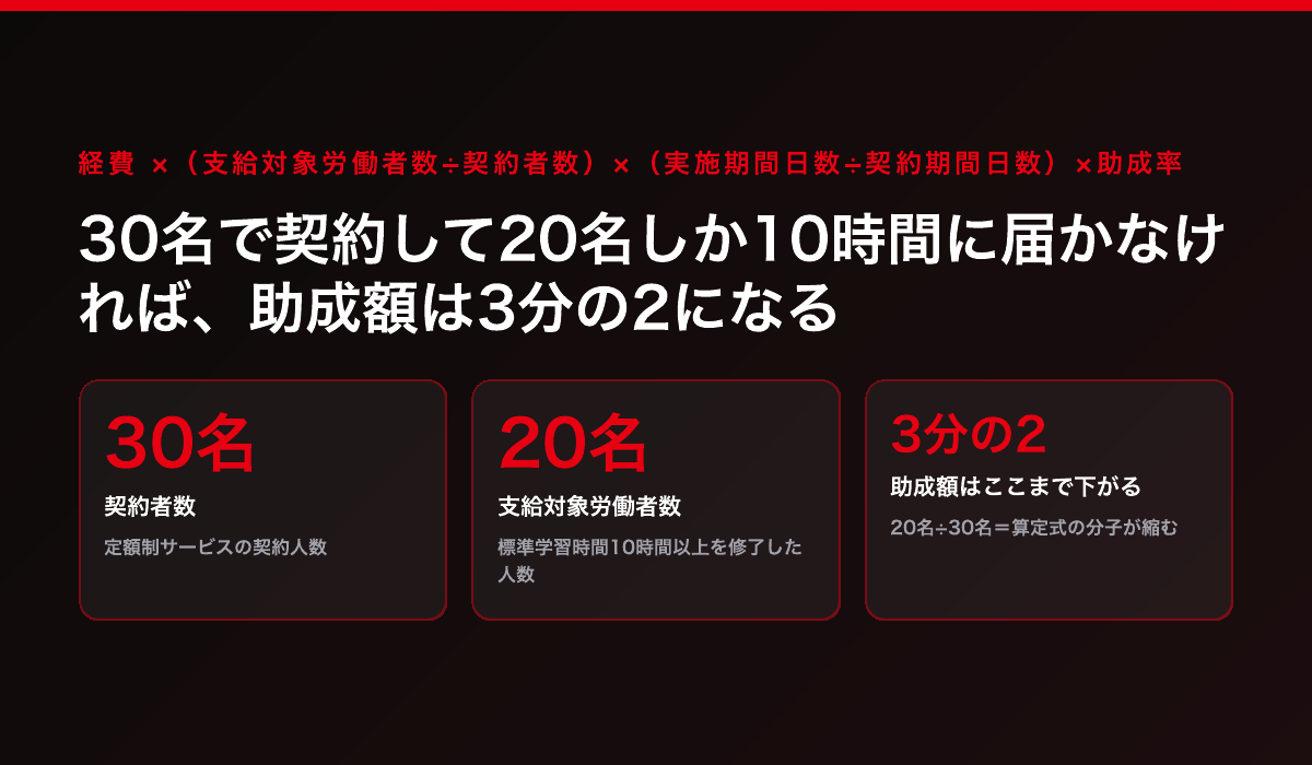 経費助成額の算定式と、完走率が受給額に直結する仕組み。30名契約で20名しか標準学習時間10時間に届かない場合、支給対象労働者数÷契約者数が20/30となり助成額は3分の2になる