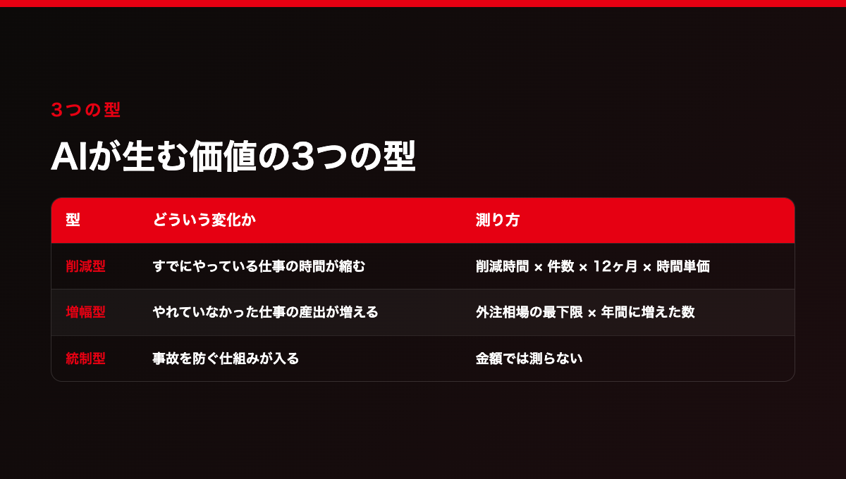 AIが生む価値の3分類。削減型は時間が縮む仕事を削減時間×件数×12ヶ月×時間単価で測り、増幅型は産出が増える仕事を外注相場の最下限×年間に増えた数で測り、統制型は事故を防ぐ仕組みで金額換算しない