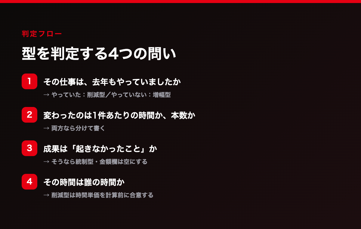 型を判定する4つの問い。去年もやっていたか、増えたのは量か時間か、成果は起きなかったことか、担当者の単価は合意済みかを順に確認し、削減型・増幅型・統制型に振り分ける