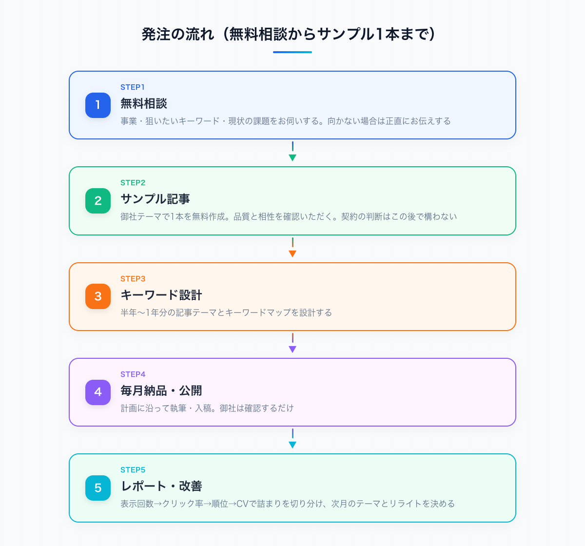 AIリモートワーカーのSEO記事作成代行の発注5ステップ(無料相談→サンプル記事→キーワード設計→毎月納品→レポート改善)