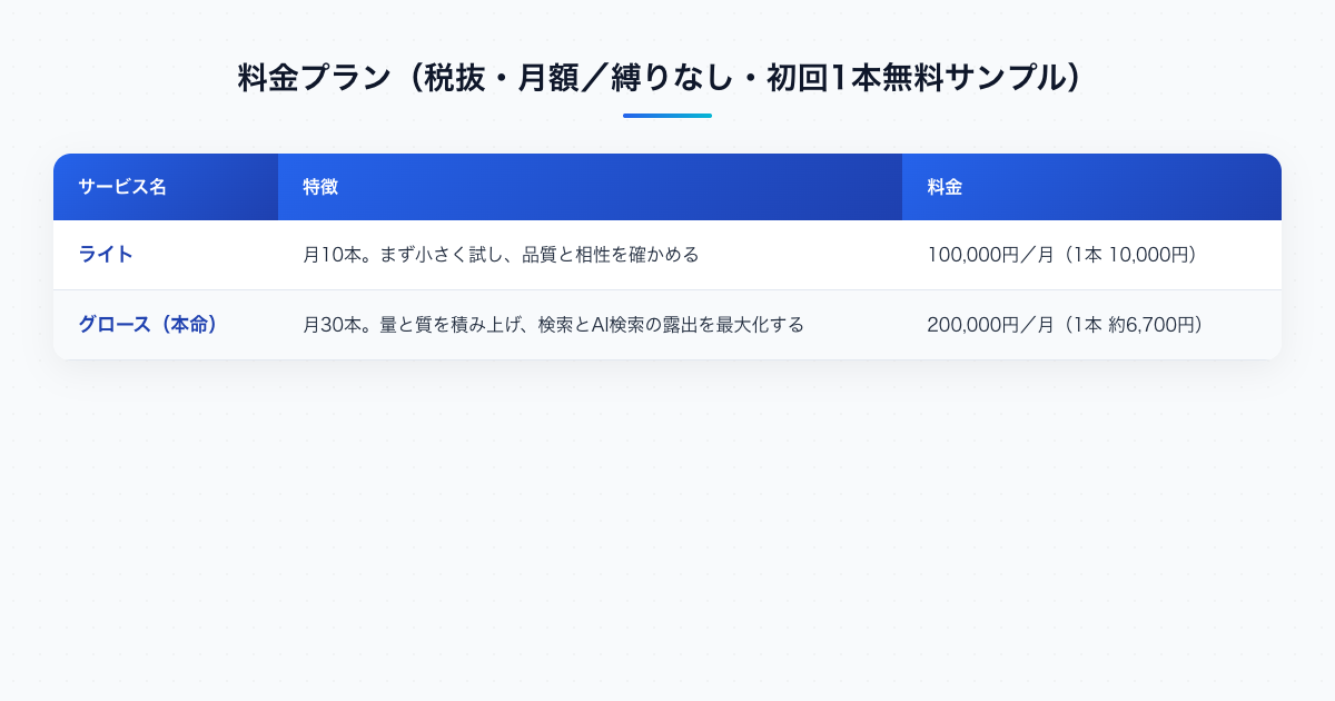 AIリモートワーカーのSEO記事作成代行の料金プラン比較(月10本10万円/月30本20万円)