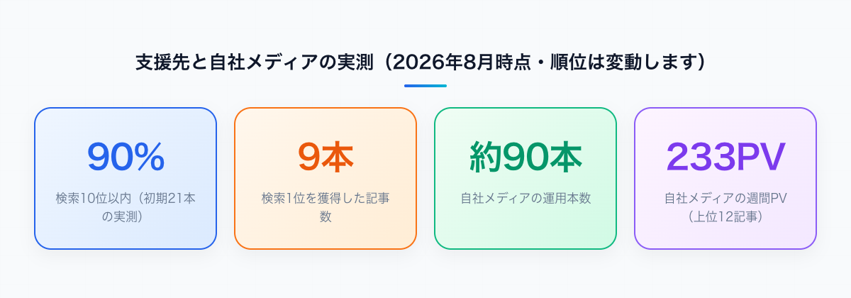 支援先と自社メディアの実測(初期21本の90%が10位以内・うち1位9本/自社メディア約90本・上位12記事で週233PV)