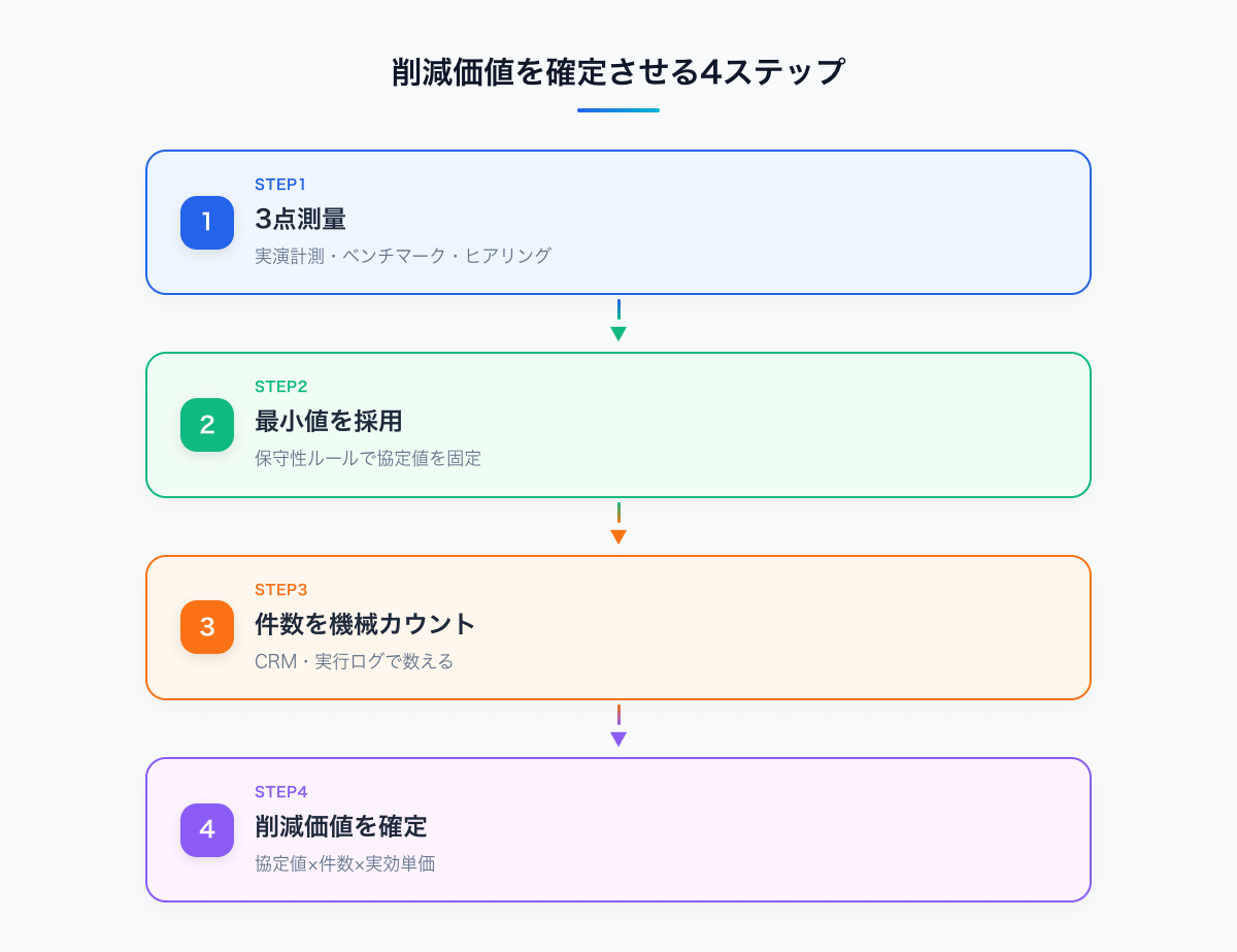 削減価値を確定させる4ステップ(3点測量→最小値採用→機械カウント→確定)