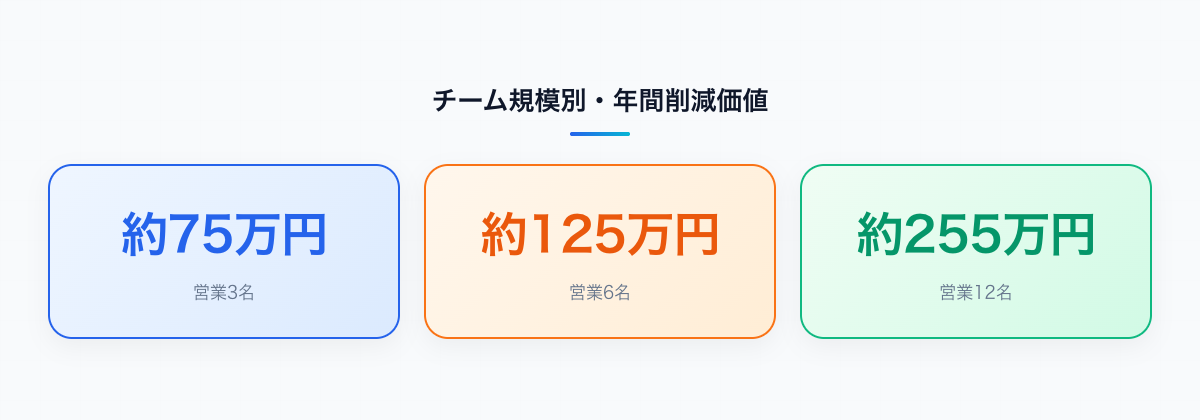 営業チーム規模別の年間削減価値モデルケース(3名75万円・6名125万円・12名255万円)