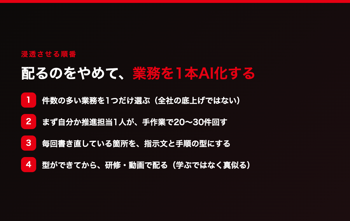 浸透させる順番。①件数の多い業務を1つ選ぶ ②まず自分が手作業で20〜30件回す ③直したくなった点を型（指示文と手順）にする ④型ができてから研修・動画で配る