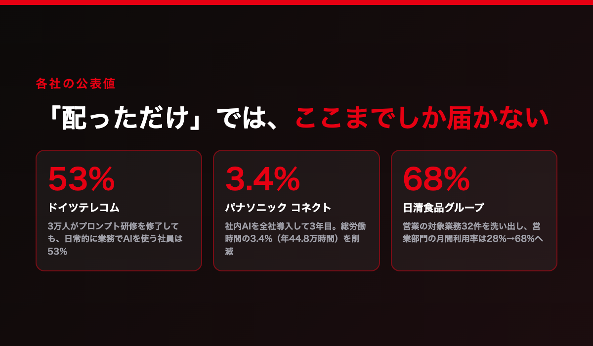 各社が公表しているAI利用の到達点。ドイツテレコムは日常的に使う社員53%、パナソニック コネクトは総労働時間の3.4%削減、日清食品グループの営業部門は月間利用率28%から68%へ
