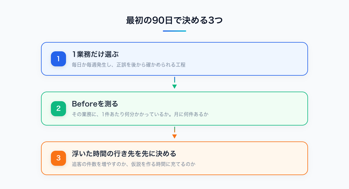 最初の90日で決める3つ。1業務を選ぶ→Beforeを測る→浮いた時間の行き先を決める