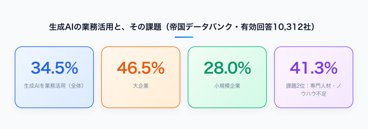 生成AIの業務活用は全体34.5%、大企業46.5%に対し小規模企業28.0%。課題2位は専門人材・ノウハウ不足41.3%