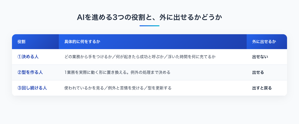 決める人は外に出せない、型を作る人は出せる、回し続ける人は外に出すと契約が切れた日に元に戻る
