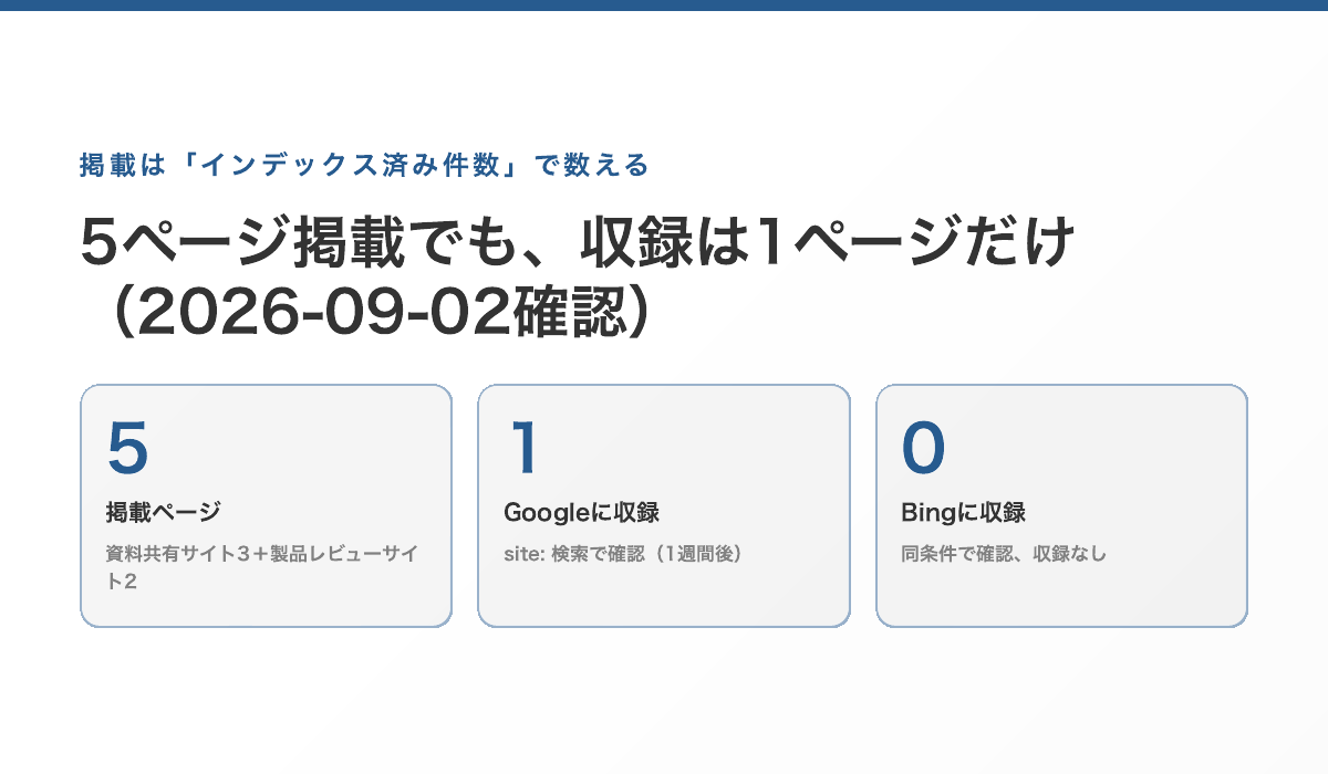 掲載5ページのうちGoogleに収録1・Bingに収録0（2026-09-02確認）の数値カード