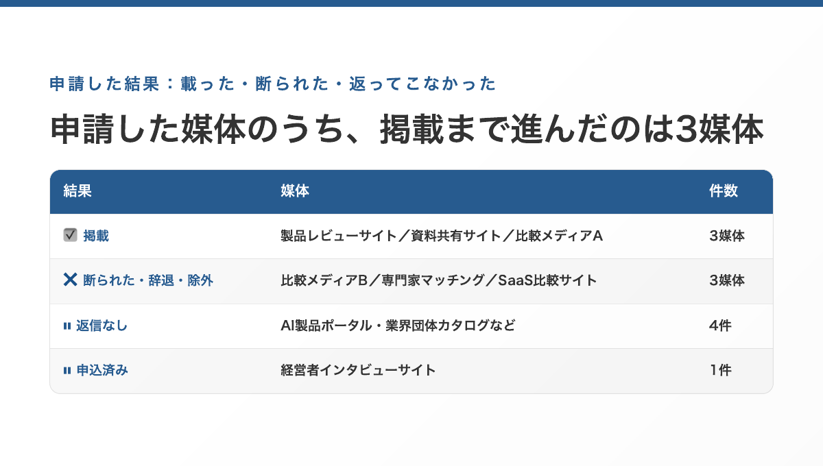 申請結果の内訳表。掲載3媒体（製品レビューサイト・資料共有サイト・比較メディアA）、断られた・辞退・除外3媒体（比較メディアB・専門家マッチング・SaaS比較サイト）、返信なし4件、申込済み1件