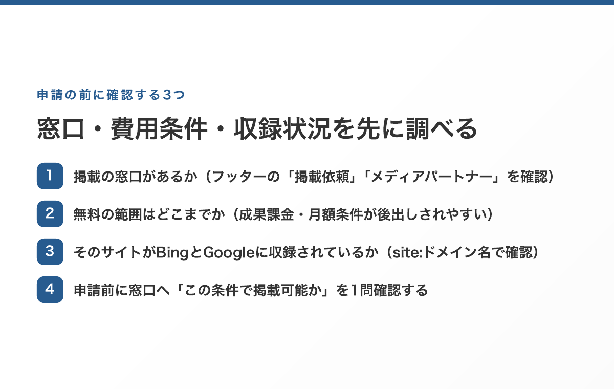 申請前に確認する4ステップの図解。①掲載の窓口があるか→②無料の範囲はどこまでか→③BingとGoogleに収録されているか→申請前に窓口へ1問確認する