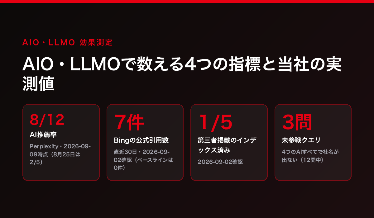 AIO・LLMOで数える4つの指標と当社の実測値（AI推薦率8/12・Bingの公式引用7件・第三者掲載のインデックス済み1/5・4つのAIすべてで社名が出ない未参戦クエリ3問）