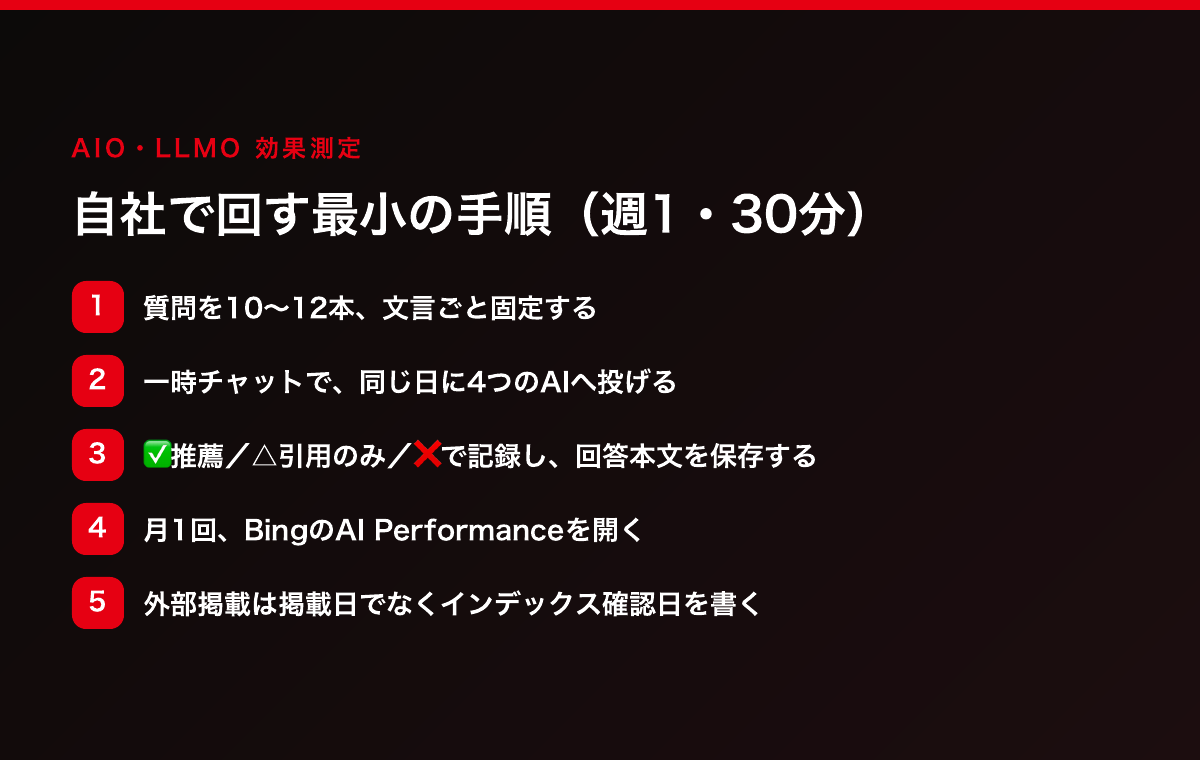 AIO・LLMOの効果測定を自社で回す週1・30分の5ステップ（質問を固定→一時チャットで同日に4AIへ→3区分で記録し本文を保存→月1回Bingを確認→外部掲載はインデックス確認日を記録）