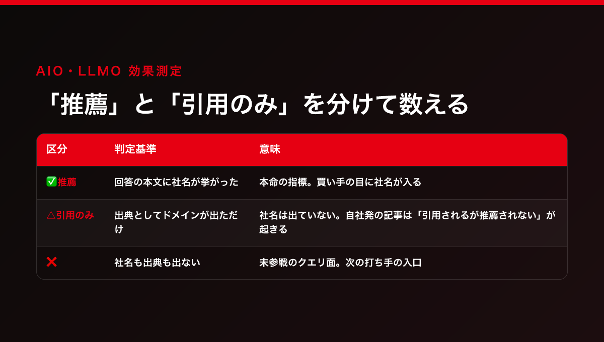 AI推薦の判定を推薦・引用のみ・未出現の3区分に分けた表（✅推薦は回答本文に社名／△引用のみは出典にドメインが出ただけ／❌は未参戦のクエリ面）