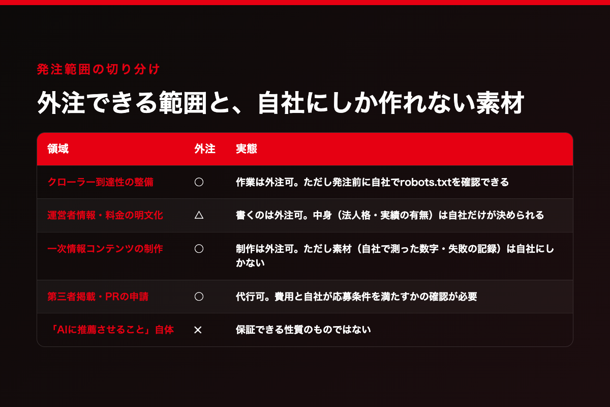 外注できる範囲と自社にしか作れない素材の切り分け。クローラー到達性の整備は○で外注可、運営者情報・料金の明文化は△で中身は自社だけが決められる、一次情報コンテンツの制作は○だが素材は自社にしかない、第三者掲載・PRの申請は○で代行可、AIに推薦させること自体は✕で保証できない