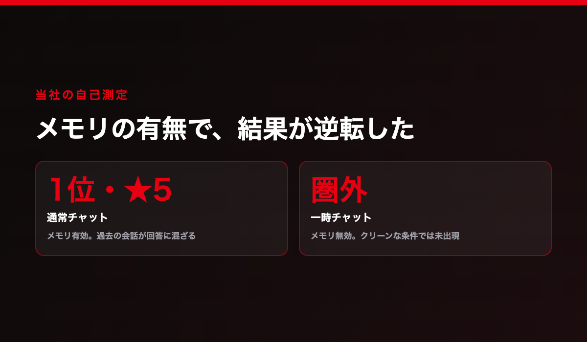 当社の自己測定:同じ質問を代表アカウントの通常チャット(メモリ有効)で聞くと1位・★5だったが、一時チャット(メモリ無効)で聞くと圏外だった